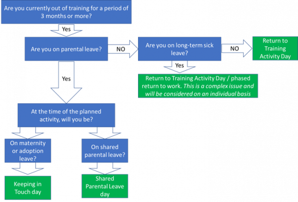 reasons for absence flow chart